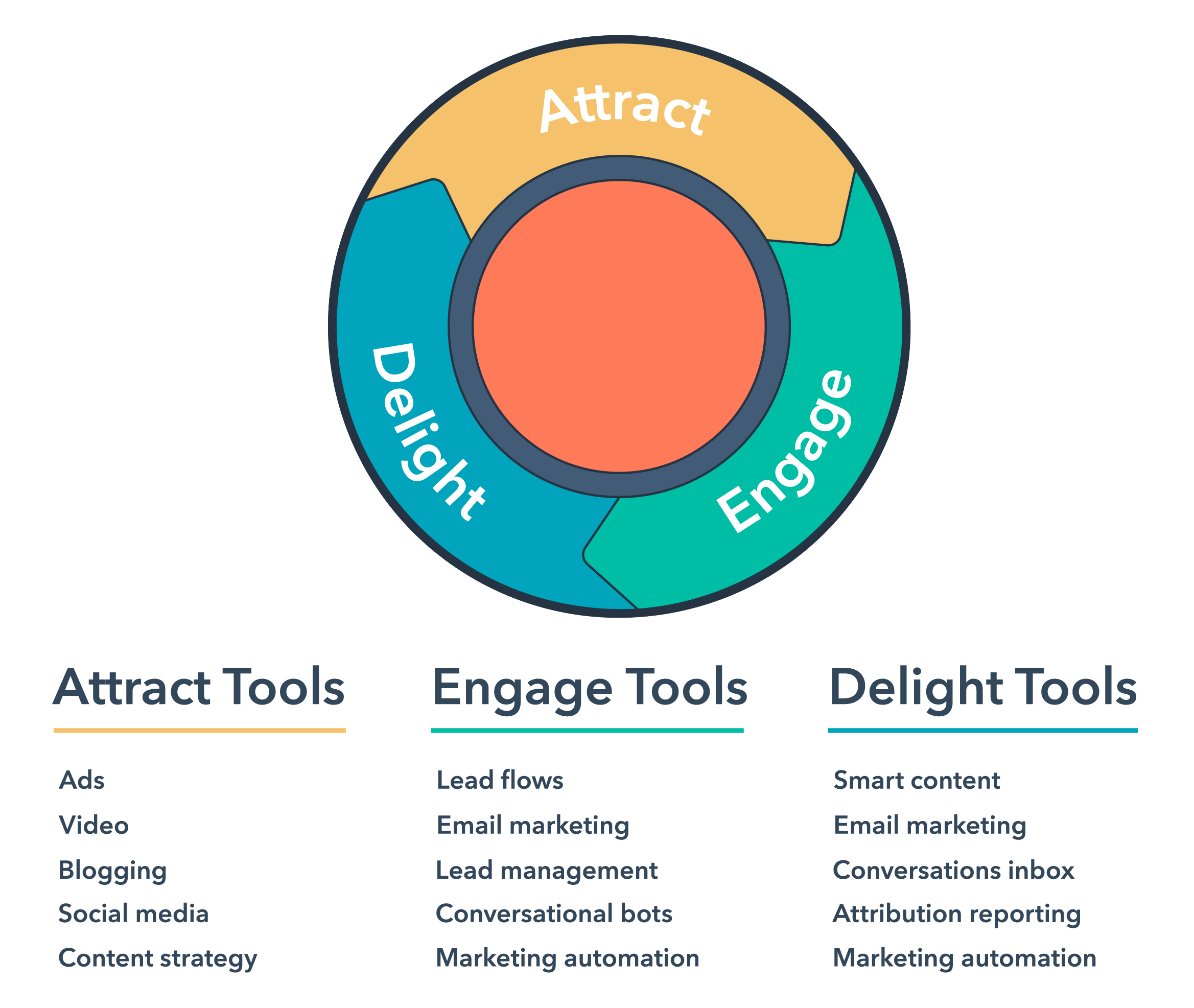 hubspot-inbound-methodology-marketing