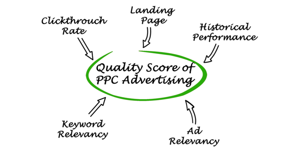 Google Ads Cost UK Quality Score