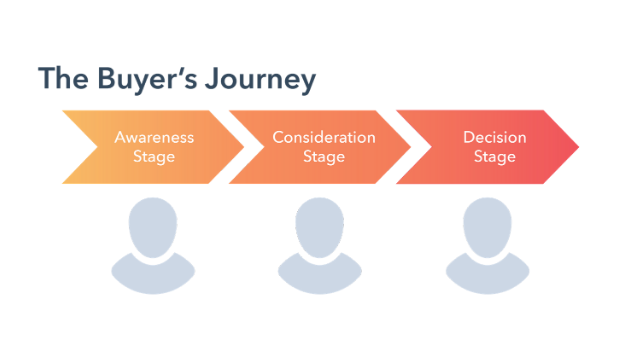 The Buyers Journey Paid Ads