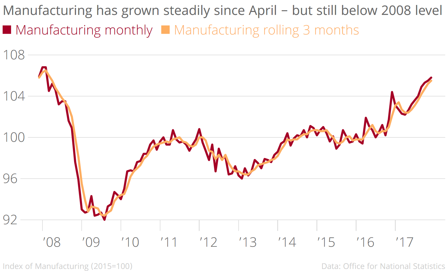 Fastest growing sectors