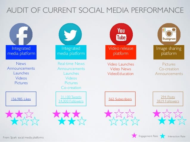 audit social media strategy