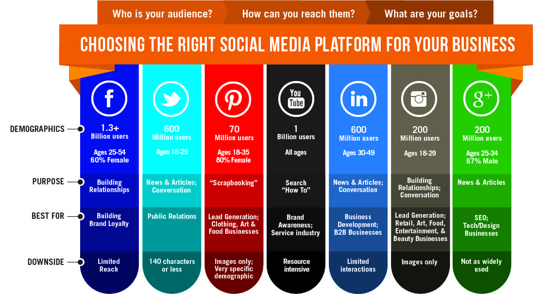 choosing the correct social media platform