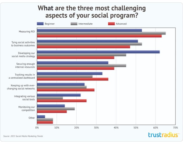 measuring social media engagement