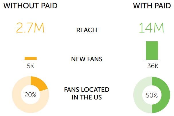 paid social media statistics