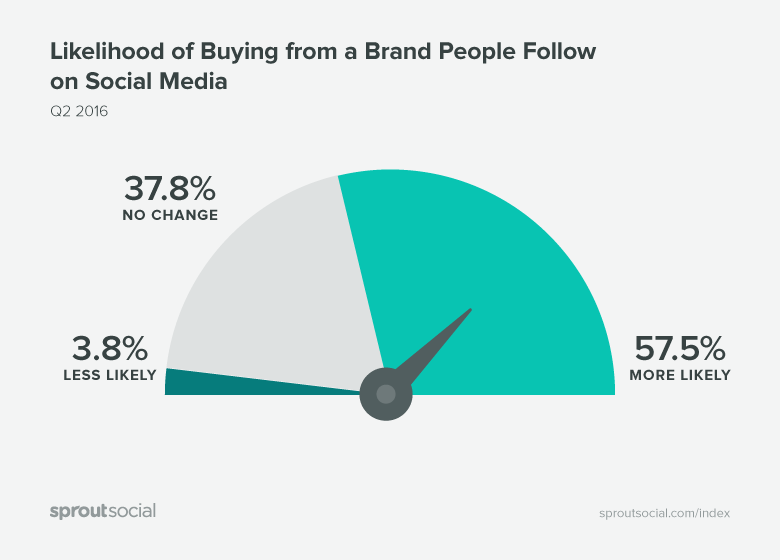 social media engagement