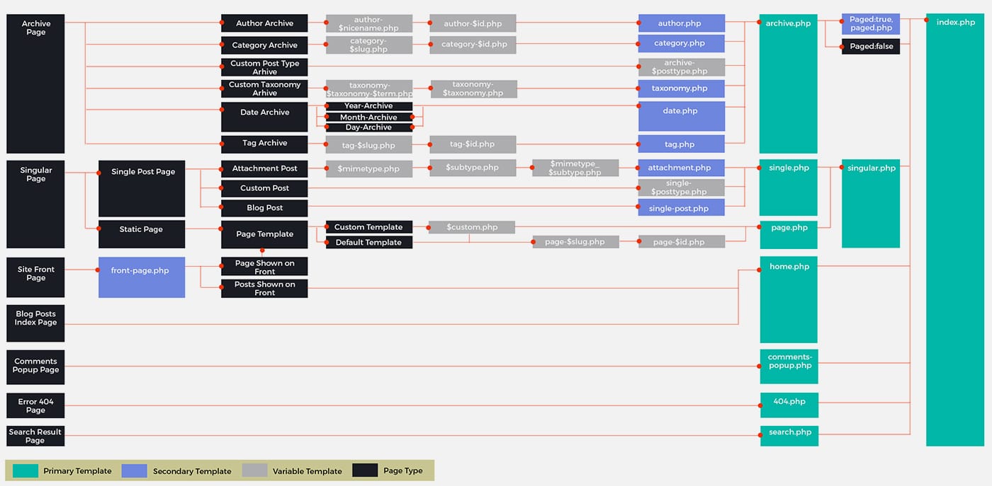 Wordpress Template Hierarchy