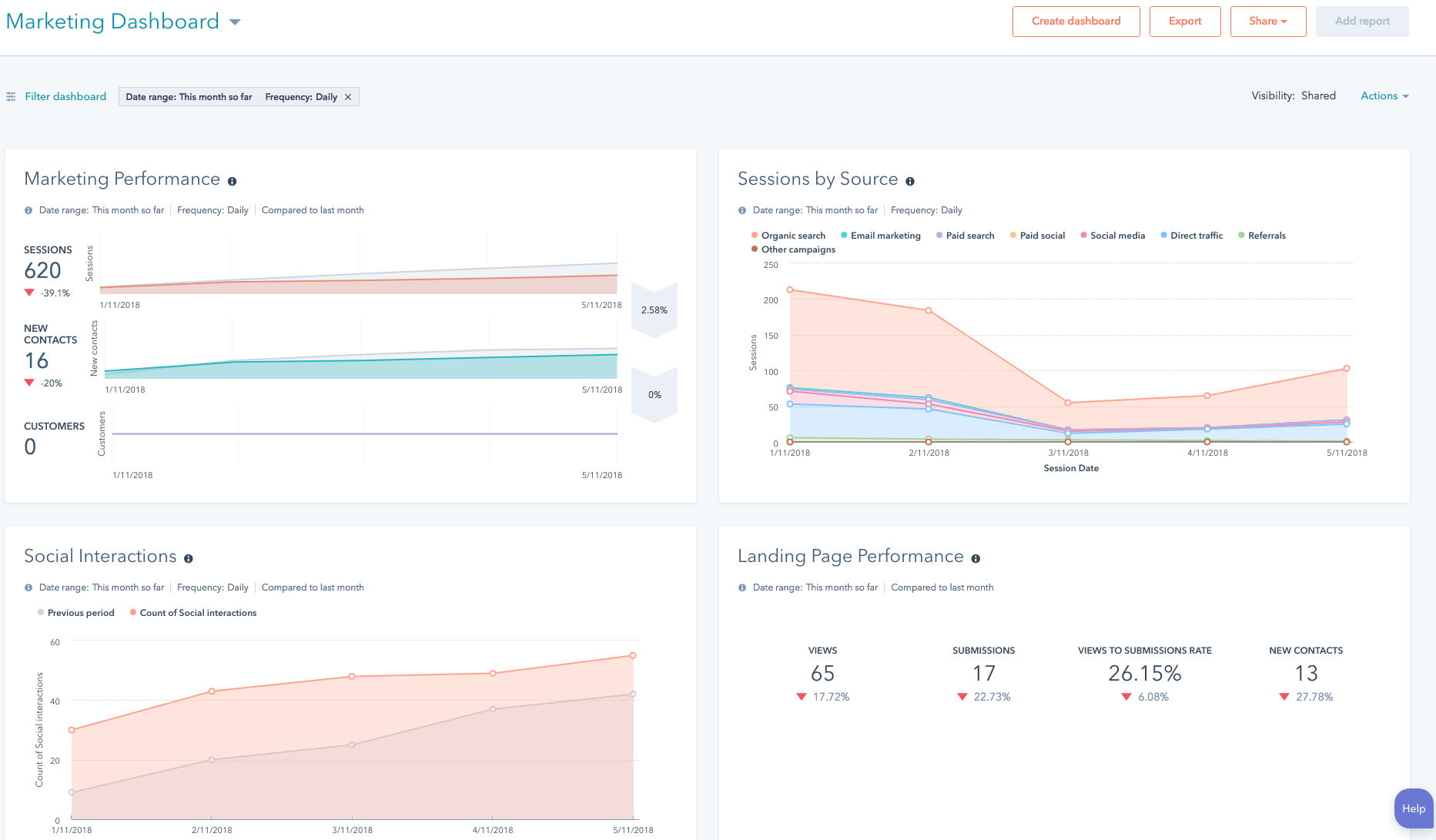 hubspot dashboard