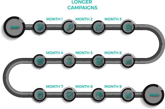 longer marketing campaigns