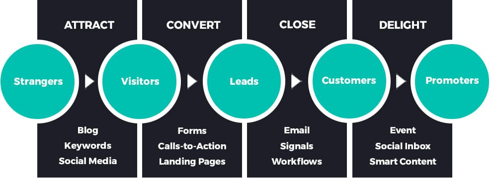 social media marketing plan - the buyer journey