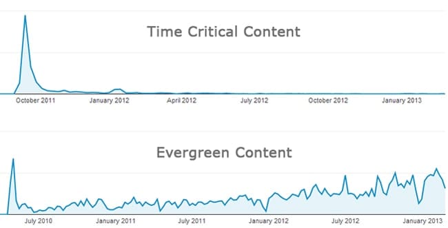 time-critical-evergreen