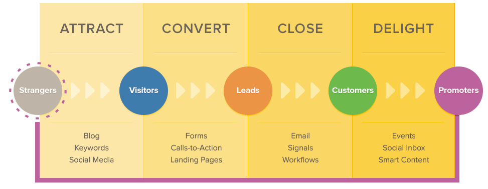 HubSpot Inbound Methodology